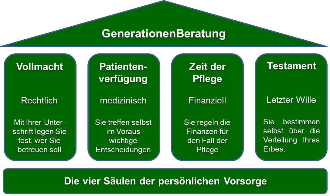 Logo Generationenberatung